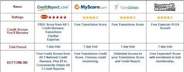 Http Online Credit Check Com Free Credit Score Report Come Take A Look At Our Website Https Www Facebook Free Credit Score Credit Score Bad Credit Score