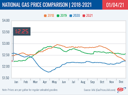 Interactive chart illustrating the history of henry hub natural gas prices. 2020 Oregon Gas Price News Aaa Oregon Idaho