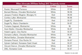 The Wine Advocate Releases Burgundy 2017 En Primeur Report
