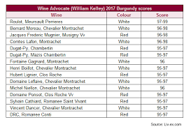 the wine advocate releases burgundy 2017 en primeur report