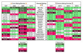 fpl form and fixture charts for gameweeks 12 to 14