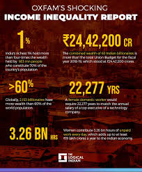 The Oxfam report revealed that there has... - The Logical Indian | Facebook