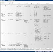 dose dense chemotherapy for aggressive non hodgkin lymphoma