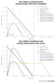 moving beyond the earned income tax credit the nation