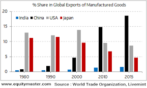 Make In India A Distant Dream Chart Of The Day 21