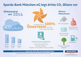 Wohin geht die reise im banking? Sparda Bank Munchen Ist Klimaneutral Und Legt Dritte Co2 Bilanz Vor