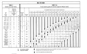 Aql Sampling Table Based On The Mil Std 105d Elcho Table