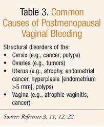 Hadn't had a period for 18 months, then had bleeding. Risk Factors For Endometrial Cancer Obesity Hypertension And Diabetes