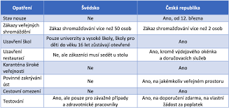 Swe 1 vs 6 cze. Odlisne Strategie Svedska A Ceske Republiky Pri Reseni Globalni Pandemie Institut Pro Politiku A Spolecnost