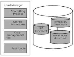 Visit payscale to research warehouse supervisor salaries by city, experience, skill warehouse supervisor tasks. Data Warehousing Process Managers Tutorialspoint