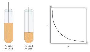 11 4 Boyles Law Pressure And Volume Chemistry Libretexts