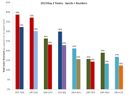 Sports Numbers 2013 Nfl Draft Evaluating The Day 2 Trades