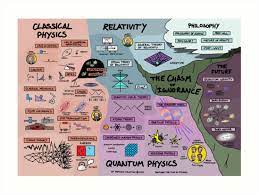 The Map Of Physics Art Print By Dominicwalliman Physics Poster Physics Science