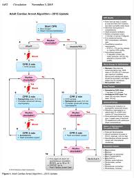 Here is the algorithm from nhcps you can bookmark and keep handy! Pablo M Merlo On Twitter Adult Cardiac Arrest Algorithm 2015 Update Http T Co Vaxdaqvvuf