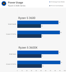 The chip offers unrivalled performance for multithreaded every day workloads, content creation, and. Ryzen 5 3600 Vs 3600x Which Should You Buy Techspot