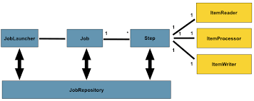 What shall we go ? Configuring And Running A Job
