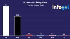 The football association premier league limited), is the top level of the english football league system.contested by 20 clubs, it operates on a system of promotion and relegation with the english football league (efl). Premier League Relegation Odds Fulham Value To Be Pipped By Newcastle