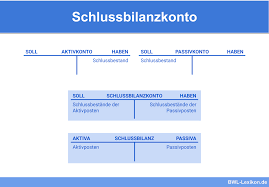 Das schlussbilanzkonto (sbk) ist ein konto der doppelte buchführung. Schlussbilanzkonto Definition Erklarung Beispiele Ubungsfragen