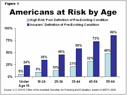 Health insurance coverage when changing jobs. At Risk Pre Existing Conditions Could Affect 1 In 2 Americans Cms