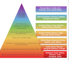 Brand Archetypes With Maslow S Hierarchy Of Needs Maslow S Hierarchy Of Needs Brand Archetypes Jungian Archetypes