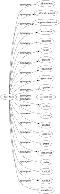Synonyme De Lourdeurs 21
