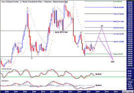 Corn Commodity Price Popping Higher The Market Oracle