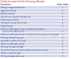 License Points Vs Insurance Points