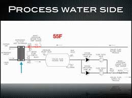 How A Chiller Works Process Water Side Of A Chiller Youtube