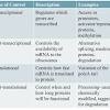 Posttranslation modification is the process by which proteome complexity (the global collection of proteins) is built by diversification at both the mrna level and after translation ofmrnas into proteins by covalent modification of specific proteins. 1