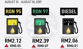 Check spelling or type a new query. Kkcity Harga Minyak 10 Ogos 16 Ogos 2017 Ron95 Berharga Rm2 12 Seliter Naik 5 Sen Dari Rm2 07 Seliter Ron97 Berharga Rm2 39 Seliter Naik 7 Sen Dari Rm2 32 Diesel Berharga Rm2 06 Seliter Naik 1 Sen Dari Rm2 05 Facebook