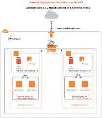 Aws Template Of Varnish Deployment Architecture 3 Diagram Architecture Templates Iphone Macbook