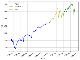 Machine Learning Techniques Applied To Stock Price Prediction