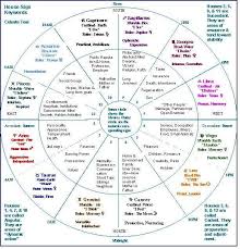 interpret vedic astrology chart