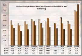 Bitte beachten sie, dass nach iso 8601 die erste bzw. Ble Kartoffelmarktbericht Kw 09 In Frankfurt Verteuerten Sich Grossfallende Offerten Fruchtportal
