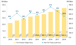 Statistics of foreign direct investment in malaysia, 2018. Foreign Direct Investment Fdi In Malaysia 2010 2018 20 From The Download Scientific Diagram