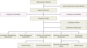 Management Structure Aeon Reit Management Co Ltd