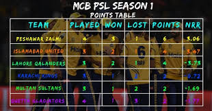 Cricket Points Table In 2020 Cricket Poster Poster Template Poster
