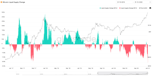 How i turned 1k to 100k in a wk!!! Willy Woo On Twitter Latest Buying Has Been Driven By Participants Who Are Long Term Holders This Is Bullish This Rally Is Far From Done This Is The Change In Bitcoin S Supply