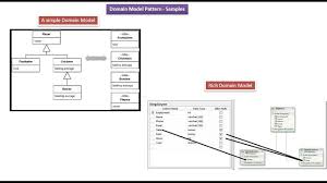 Java Ee Domain Model Design Pattern Samples Pattern Design Design Software Design Patterns