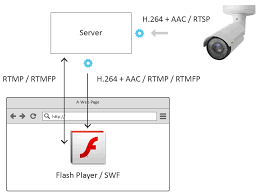 Table of contents rtmp vs rtsp: 7 Ways To Stream Rtsp On The Page Flashphoner Streaming Calls For Web