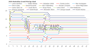 2019 Australian Grand Prix Interactive Data Lap Charts Times