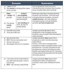 Check spelling or type a new query. Rumus Simple Present Tense Vs Present Continuous Tense Bahasa Inggris Kelas 10