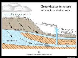 Groundwater Flow Part 1 Youtube Groundwater Water Table Nature Words