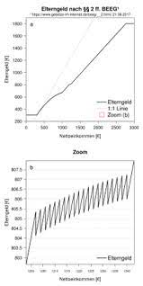 Zum einkommensabhängigen elterngeld erhälst du für jeden mehrling einen zuschlag von 300 euro. Elterngeld Deutschland Wikipedia
