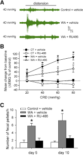 The food and drug administration had received reports of 12 deaths that might have involved use of the drug, including nine in the united states. Corticosterone Mediates Reciprocal Changes In Cb 1 And Trpv1 Receptors In Primary Sensory Neurons In The Chronically Stressed Rat Gastroenterology