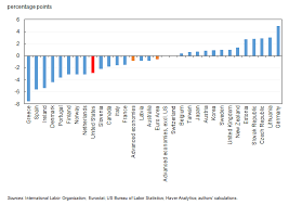 Maybe you would like to learn more about one of these? Why Employment Rates In The Us Have Lagged Other Countries Vox Cepr Policy Portal