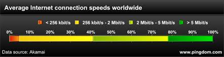 The Real Connection Speeds For Internet Users Across The