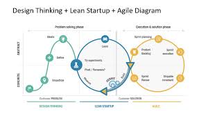 Design Thinking Lean Startup Agile Diagram For Powerpoint Slidemodel Startup Presentation Design Thinking Lean Startup