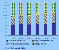 Indicii preturilor de consum sunt calculati cu periodicitate lunara si masoara evolutia preturilor intre doua perioade de timp (seriile lunare sunt disponibile incepand cu luna octombrie 1990); CasetÄƒ TehnicÄƒ Indicele PreÈ›urilor De Consum Dezagregat Pe Subcomponente PreÈ›urile La Produsele Alimentare È™i BÄƒuturi Banca NaÈ›ionalÄƒ A Moldovei