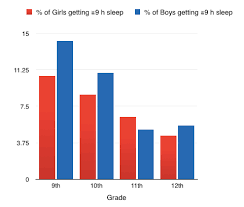 Almost All Teens Are Sleep Deprived